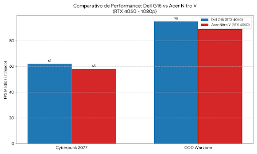 Gráfico de desempenho em jogos Acer Nitro V vs Dell G15.