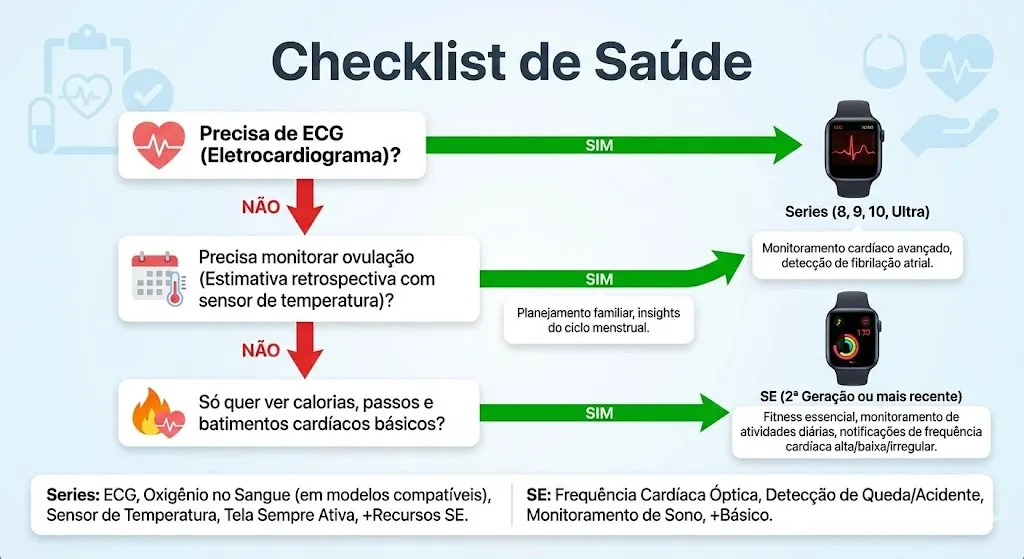Infográfico comparativo sensores saude apple watch se vs series 10