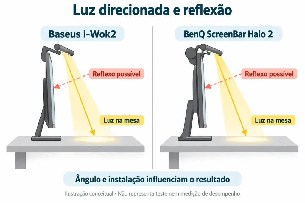 Diagrama lateral mostrando luz direcionada à mesa e possível reflexão na tela com Baseus i‑Wok2 e BenQ ScreenBar Halo 2.